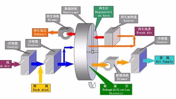 迄今為止最全的轉輪除濕機選型流程（三）：送風溫度點的確定和計算
